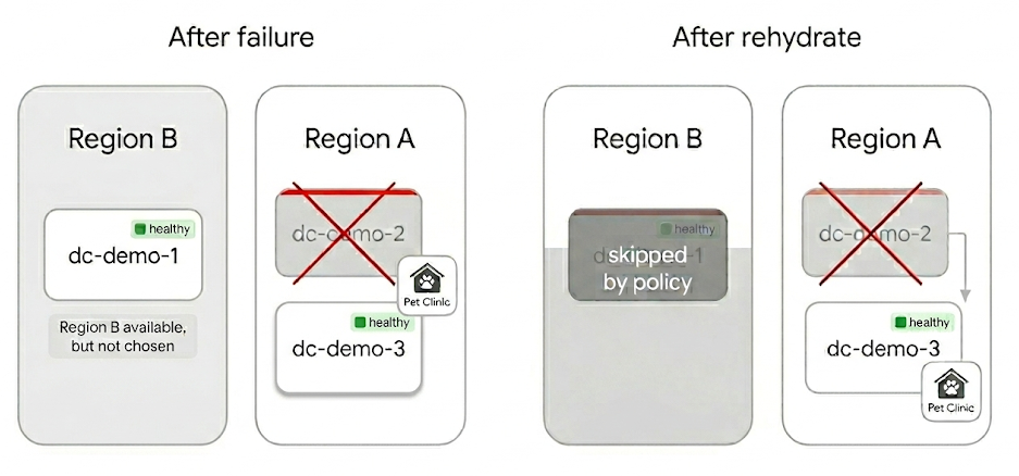 After failure and rehydrate: app moves from dc-demo-2 to dc-demo-3 within Region A, Region B skipped by policy