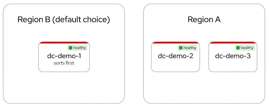 Two regions: Region B with dc-demo-1 (sorts first), Region A with dc-demo-2 and dc-demo-3